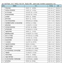 22) 서울특별시 서초구 병원급 의료기관 개설일 현황 - 2025년 02월 기준(행안부LOCALDATA자료) 이미지