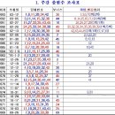 로또, 694회 자료등록 및 안내 이미지