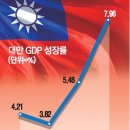 놀라운 대만의 경제성장률 ㄷㄷㄷ 이미지