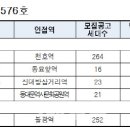 서울시, 역세권청년주택 ‘공공임대’ 576호 입주자 모집 이미지