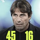 [OneFootball] 안토니오 콘테 챔스 승률 35.5% 이미지