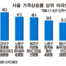 올 최고상승 아파트 등촌 아이파크 89평형 이미지