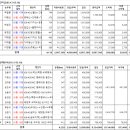 동아고속관광(주) 이미지