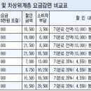 기초생활수급자 휴대폰 할인 늘었다 이미지