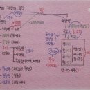 [근세/조선시대(1)] 조선 태종의 정치에 관한 설명으로 옳지 않은 것은?(19년, 관광통역안내사_관광국사)