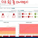 [정보화교실/생활이터넷활용]3월5일일원동미세먼지현황 이미지