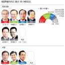 충청투데이.세종시 여론조사 이해찬 1위!!!!!!질주중!!!!! 이미지