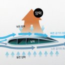 ■■■에어포일(Airfoil) 구조로 인해 발생되는 양력 vs. 수직 추력 이미지