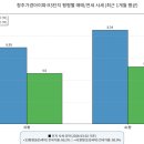 의료법인 한마음 의료재단 | "41평 8.5억 돌파" 청주가경아이파크3단지, 브랜드 파워와 63개 학원가가 빚어낸 압도적 가치