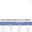 중위소득 150프로시 직장인은 건보료 참고(표참고) 이미지