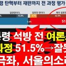 서울의 소리 여론조사, 이재명 김문수 양자대결......42.7% VS 47%.....김문수 승~!! 이미지