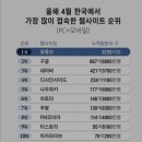 2023년 4월 한국에서 가장 많이 접속한 웹사이트 순위
