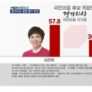 국힘 지지층 57.8% 김은혜 지지 이미지