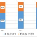 초중고 학생들으 학교생활만족도(교육정책 네트워크에서 옮김) 이미지