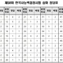 RR-647[정미로]-상-34 | [한국사능력검정시험/공부기록] 제58회 한국사능력검정시험 심화