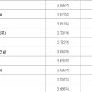 동원이앤지