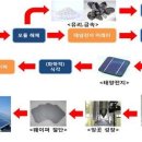 생활 태양광발전소 이미지
