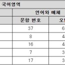 [메가스터디] 6월 모의평가를 활용한 오답 줄이기 학습전략 이미지