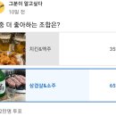 약 6만명 투표결과) 치킨&amp;맥주 VS 삼겹살&amp;소주 한국사람들이 젤 좋아하는 조합? ㄷㄷㄷ 이미지