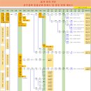 진주정씨 충장공파 분파도 및 종중 임원 계보도 이미지