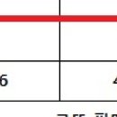 로또 1157회 당첨번호 1등 22억 서울·경기 사실상 없네 이미지