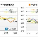 [3월4주 마켓워치] 악재→ 냉탕→ 매수자 우위 이미지