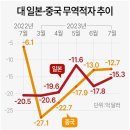 한국 무역수지, 중국에 밑지고 일본에 뜯기고 '암울' 이미지