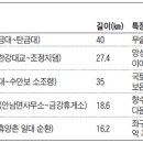 탄금호순환자전거길 7 이미지