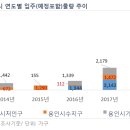 역북동 행정복지센터 (1층~2층) 이미지