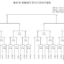 제41회 봉황대기 전국고교야구대회 대진표 이미지