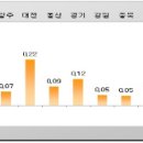 2011년도 5월 대전광역시 유성구 0.37% 땅값 상승 이미지