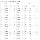 10월5일 마지막지역예선 우리동네볼링왕 접수현황 이미지