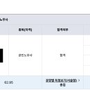 [33기, 헌유예] 행쟁 74.2(윤성봉T), 인사 61.3(최중락T), 노동 59.9(에스더T), 경조 57.8(최중락T) 합격수기 이미지