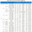 동탄2분양뉴스(롯데건설,대우건설) 하반기 분양 예정 안내입니다. 이미지