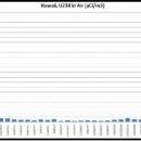 하와이 우라늄 238이 50배증가 이미지