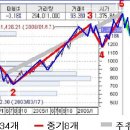 주식투자시기 이미지