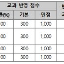 성적 반영방법 달라진 2026 가천대 학생부교과전형 선발 방법 이미지