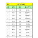 배정확정: 2023 전국여자족구대회/ 어르신페스티벌 족구대회 8월26.(토) 이미지