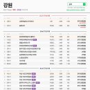 교동하늘채스카이파크아파트 | 4.17 강원 아파트 신고가 2건 | 최고 교동하늘채스카이파크 5.4억 by 실까