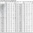 조선시대 가문별 과거급제 순위 이미지