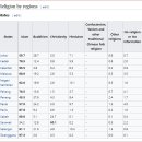 2020년 말레이시아 종교현황 - 위키피디아의 정보 이미지