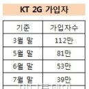 2G종료 본격화 되면 스마트폰 3G 통화품질 개선, LTE 서비스 돌입 등등 좋은 점이 많아지겠어요 이미지