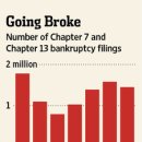 Debts Go Bad, Then It Gets Worse-wsj 12/23 : 미국 대형은행 파산선고 허가 결정 채무자 불법 채권추심 관행 배경 이미지