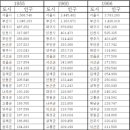1960년대 우리나라 도시인구 순위 이미지