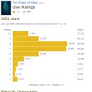 어른들을 위한 동화 영화 '셰이프 오브 워터: 사랑의 모양' 해외 리뷰 평점 (+아름다운 베드신)