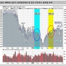 [주식]미증시, 실적시즌에 대한 단상 이미지