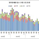 철 스크랩 수입, 18개월만에 증가 전환 이미지