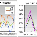 [오피스텔] 개발호재, 소형수요 증가로 서울 소폭 상승 이미지