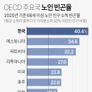 OECD 주요국 노인 빈곤율 이미지