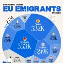 차트: 국가별 EU 이민자 이미지